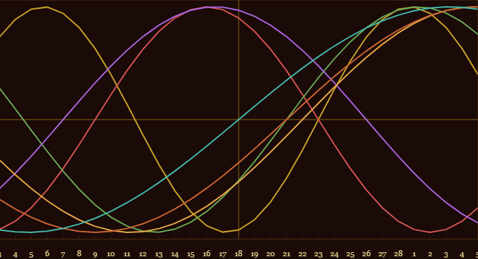 Biorhythms